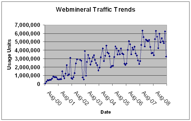 Webmineral.com Traffic Trend